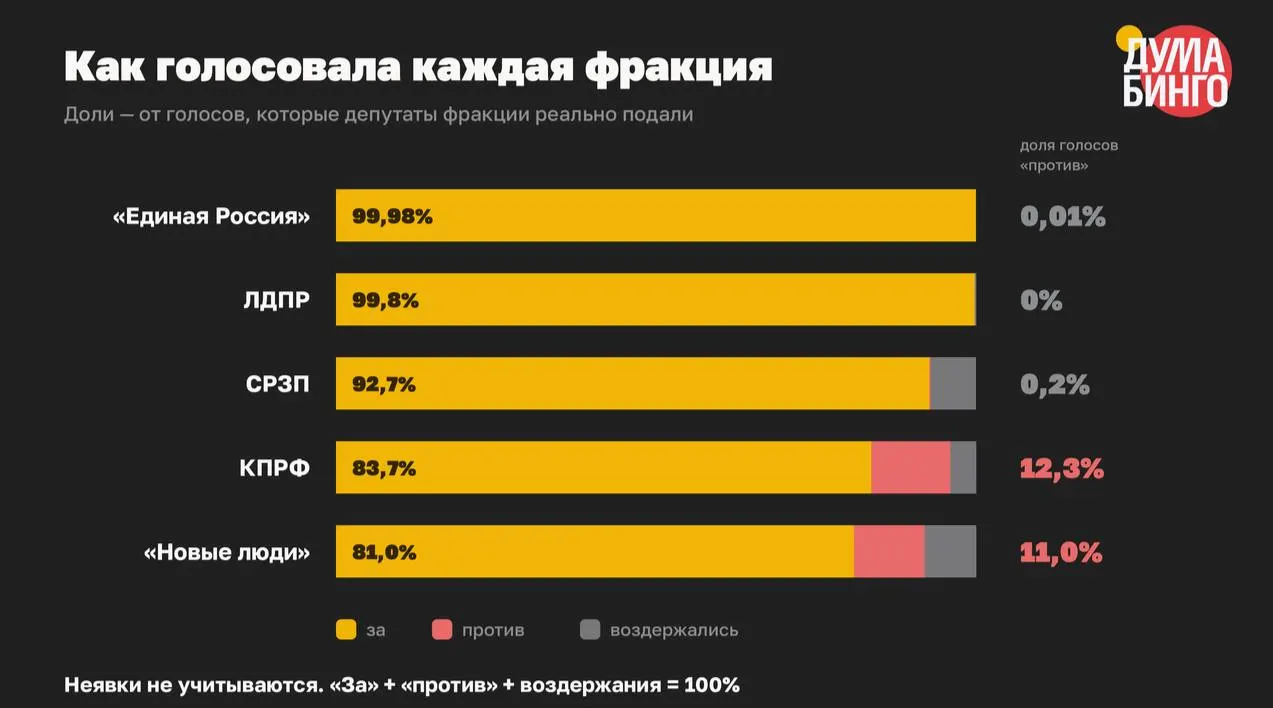 Анализ голосований VIII созыва: по 59 законопроектам, сужающим информационное пространство, депутаты отдали 21 778 голосов «за» и всего 334 — «против»; в 41 из 59 голосований не было ни одного голоса «против».