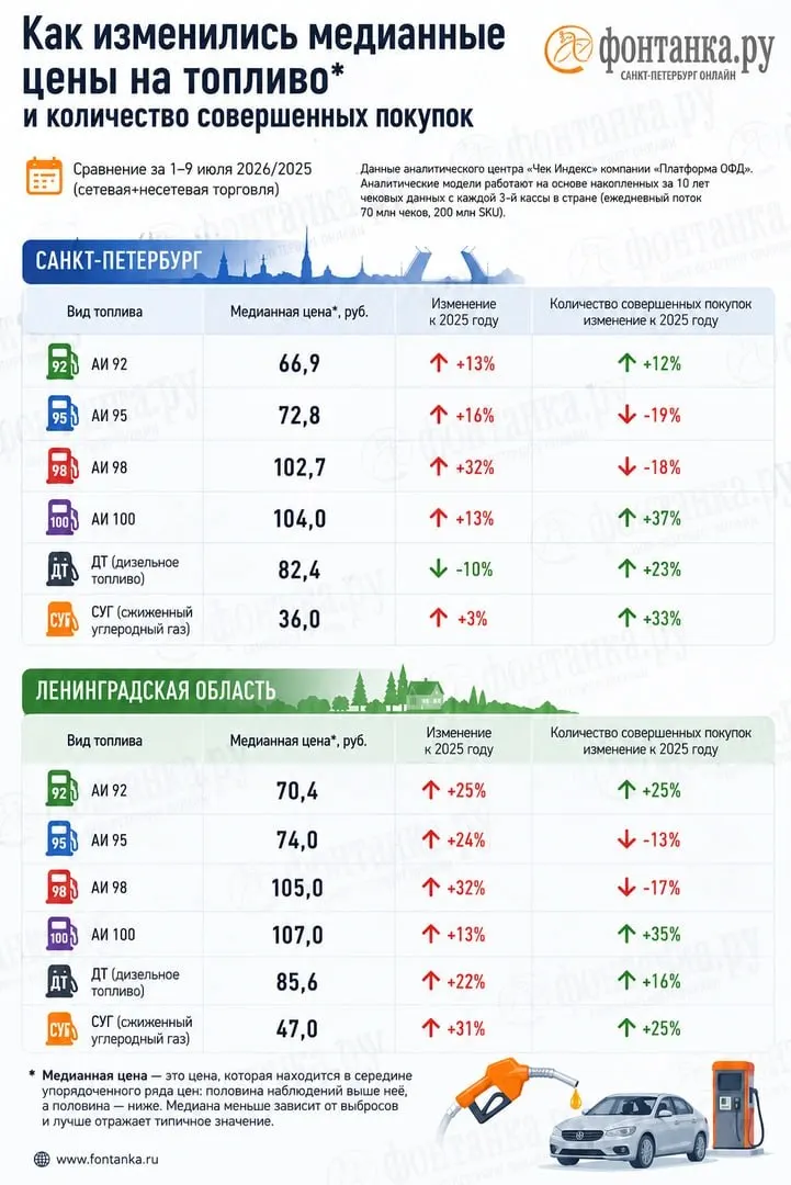 Операторы фискальных данных фиксируют дефицит бензина — около 10% для АИ‑92 и 13% для АИ‑95. В Ленинградской области и Санкт‑Петербурге цены в чеках заметно отличаются от официальной статистики, а автолюбители стали тратить на топливо миллиарды рублей в неделю больше.