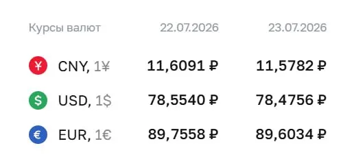 Официальный курс на 23 июля: доллар — ₽78,48 (−0,08), евро — ₽89,60 (−0,15), юань — ₽11,58 (−0,03). По курсу ЦБ проходят расчёты по ряду инструментов.