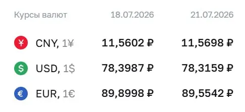 Официальный курс на 21 июля: доллар — 78,32 ₽ (−0,08 ₽), евро — 89,55 ₽ (−0,35 ₽), юань — 11,57 ₽ (+0,01 ₽). По курсу Банка России проходят расчёты по ряду инструментов.