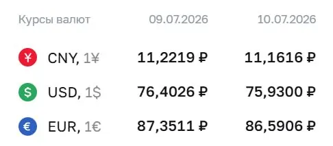 Официальный курс на 10 июля: доллар — ₽75,93; евро — ₽86,59; юань — ₽11,16. Доллар не опускался ниже ₽76 с 26 июня.
