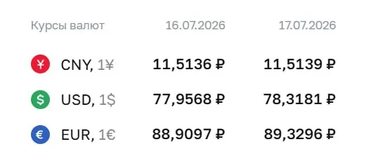 Центробанк установил официальные курсы на 17 июля: доллар — ₽78,32; евро — ₽89,33; юань — ₽11,51. По курсу ЦБ проводятся расчёты для ряда финансовых инструментов.