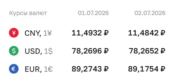 Официальный курс Центробанка на 2 июля: доллар — ₽78,27; евро — ₽89,18; юань — ₽11,48. Курсы ЦБ используются для расчётов по облигациям и фьючерсам.