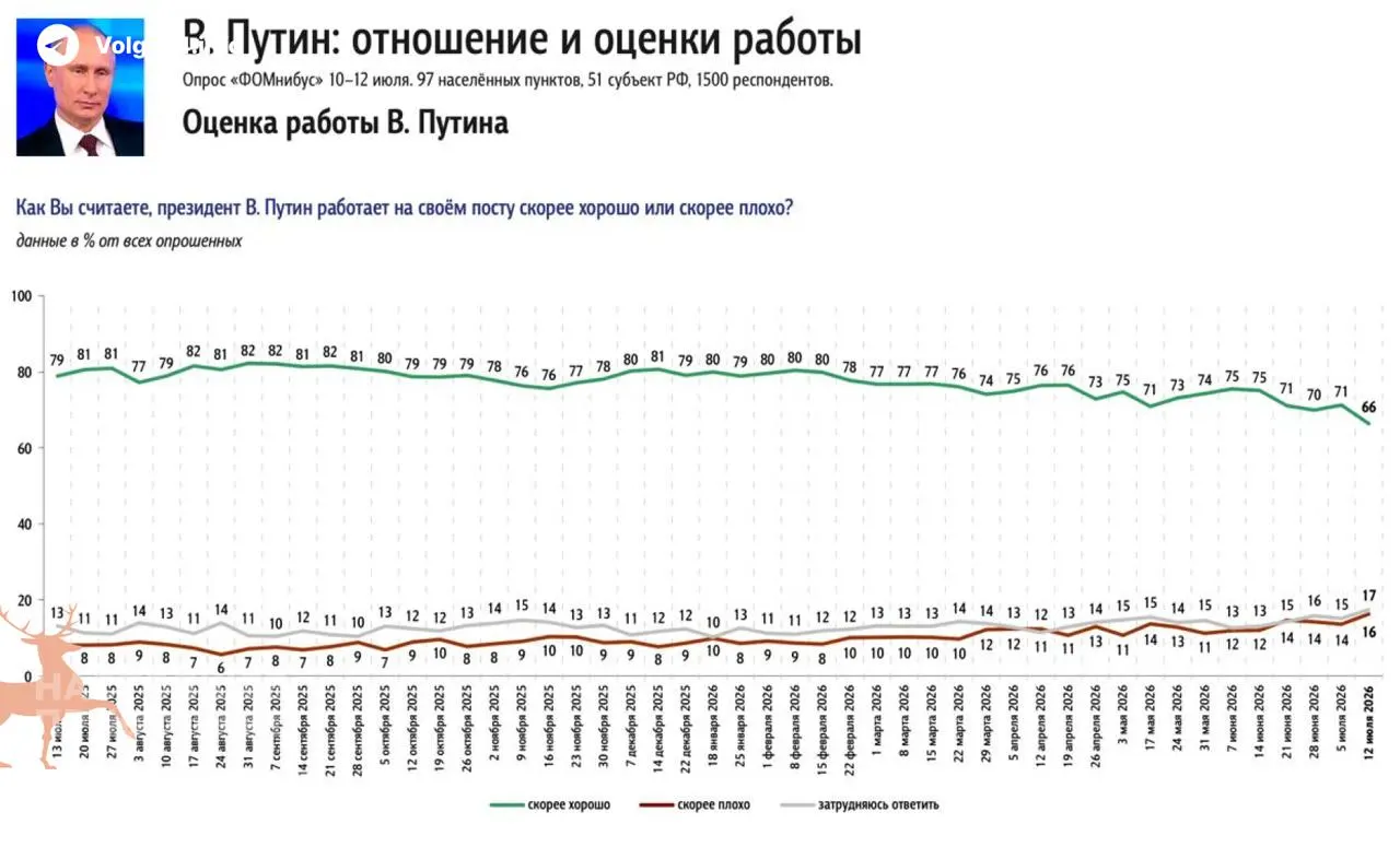 Опросы показывают самое сильное за последнее время падение одобрения — за неделю рейтинг снизился на 5%. Главный фактор недовольства россиян — топливный кризис и рост цен на бензин.