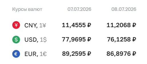 Официальный курс Центробанка на 8 июля: доллар опустился до 76,13 ₽ (-1,84), евро — до 86,90 ₽ (-2,36). По курсу ЦБ проходят расчеты по облигациям и фьючерсам.