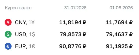 Официальный курс на выходные и понедельник, 3 августа: доллар — 79,46 ₽, евро — 91,19 ₽, юань — 11,77 ₽. Курсы Центробанка используются при расчетах по ряду инструментов, в том числе по некоторым облигациям и фьючерсам.