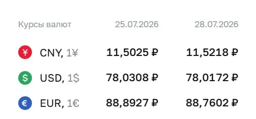 По официальному курсу на 28 июля доллар — ₽78,02, евро — ₽88,76, юань — ₽11,52. Курс Центробанка учитывают при расчётах по облигациям и фьючерсам.