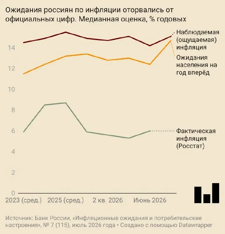 В июле ожидаемый годовой рост цен составил 14,7% — ожидания поднялись на 2,5 п.п. за месяц. Одновременно ухудшились потребительские настроения, а компании и аналитики также повысили прогнозы по инфляции.