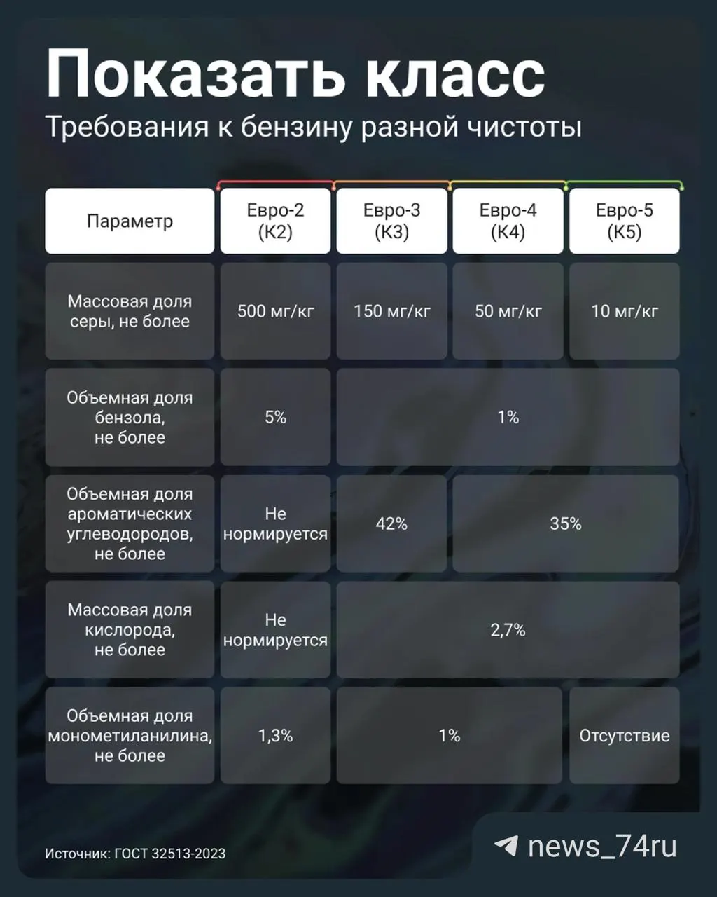По новым правилам на АЗС допустили продажу топлива стандарта Евро‑3 под маркировкой К5 (под видом Евро‑5). Объясняем, по каким признакам определить низкокачественный бензин и как защитить мотор.