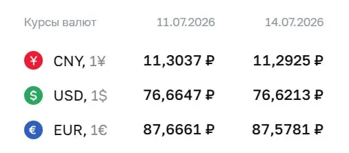 Центробанк снизил официальный курс доллара на 4 копейки до ₽76,62, евро — на 9 копеек до ₽87,58. По курсу ЦБ проводятся расчёты по ряду финансовых инструментов.