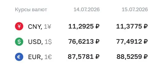 Центробанк установил официальный курс на 15 июля: доллар — ₽77,49, евро — ₽88,53, юань — ₽11,38. По этим курсам проходят расчёты по ряду финансовых инструментов.