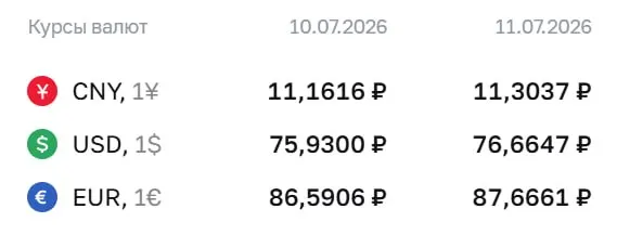 Центральный банк повысил официальный курс доллара до 76,66 ₽; евро и юань также подорожали. По курсу ЦБ проходят расчёты по ряду финансовых инструментов.