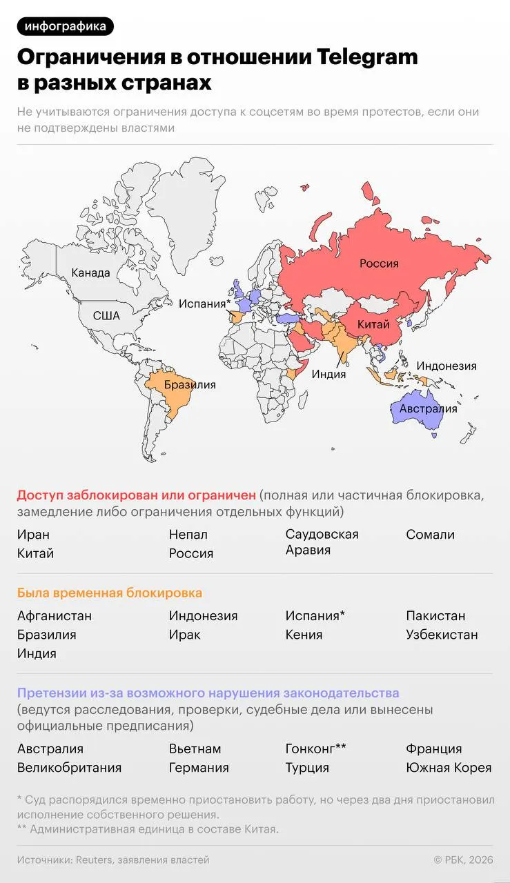 Следствие утверждает, что мессенджер не удалял каналы и боты, якобы используемые украинскими спецслужбами и экстремистами; более 20 стран ранее ограничивали или блокировали работу сервиса.