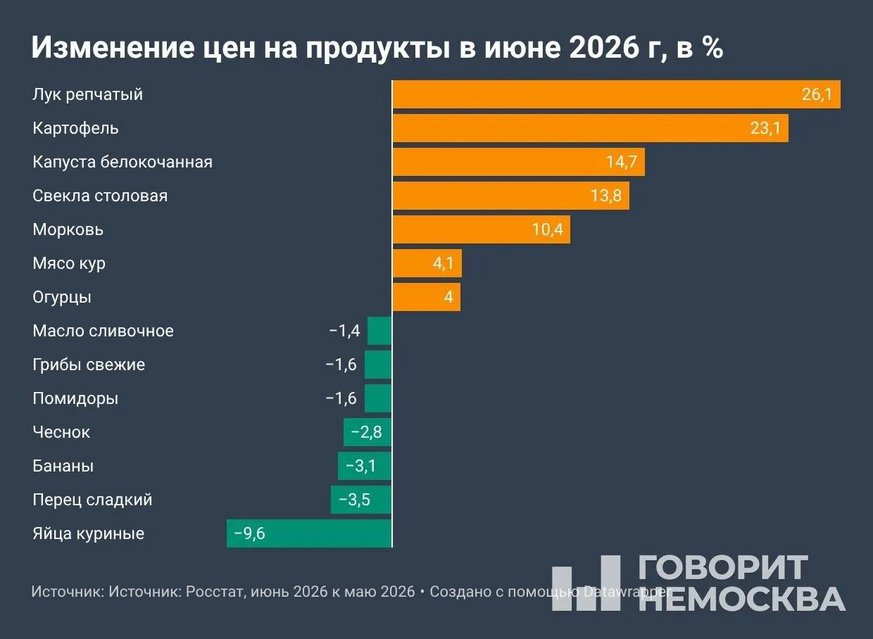 По данным Росстата, в июне инфляция выросла быстрее, чем годом ранее: овощи, топливо и услуги существенно подорожали. Повышение тарифов ЖКХ с 1 июля может увеличить инфляцию в следующем месяце.
