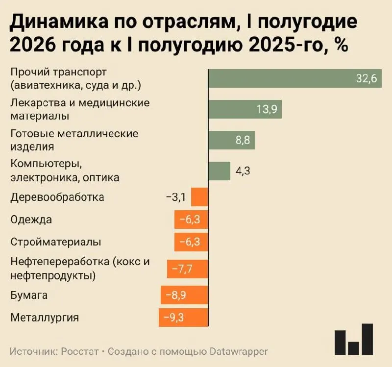 Индекс промышленного производства в I полугодии 2026 года вырос всего на 0,4% — ряд отраслей показывает заметное сокращение, в лидерах падения металлургия и производство бумаги.