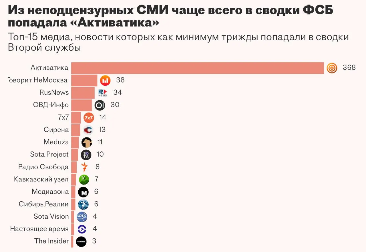 ФСБ пыталась внедрить систему «Паук» для автоматизации мониторинга СМИ и оперативной работы с закрытыми базами, но разработчик из Казани не справился с задачей — проект остановили на этапе внедрения.
