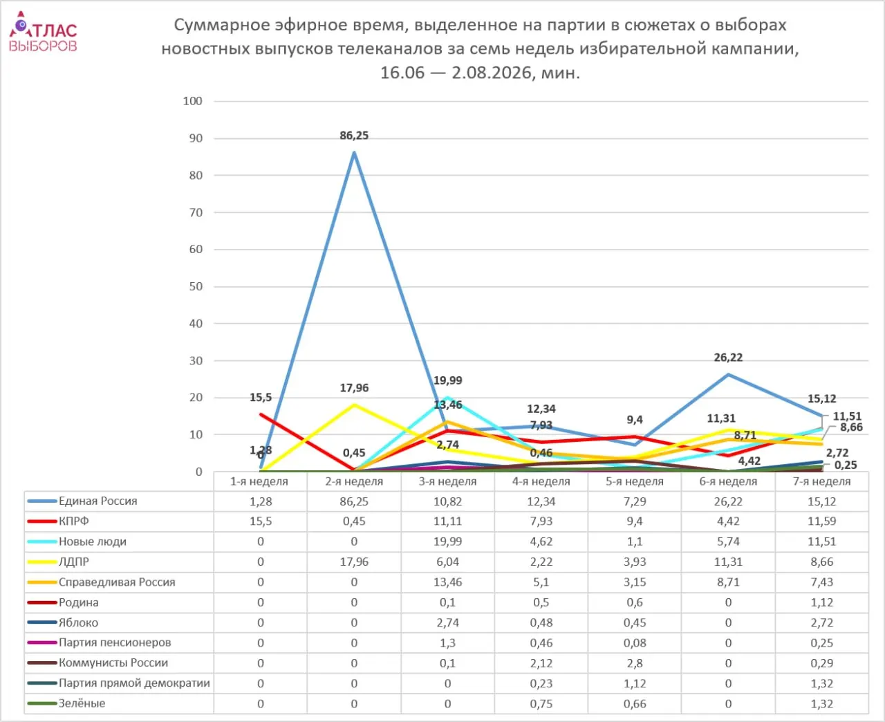 Мониторинг телеканалов за неделю до выборов показывает неравномерное освещение партий: непарламентские силы получают минимальное время, а лидеры парламентских фракций — больше всего внимания в новостях.