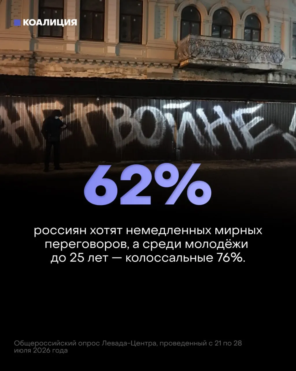 Опросы показывают, что большинство россиян и молодёжь поддерживают немедленные мирные переговоры, в то время как военные расходы растут и последствия конфликта усугубляются.