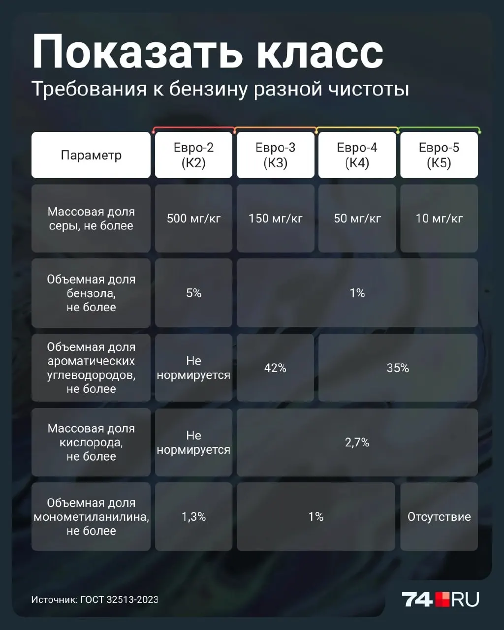 Правительство разрешило продажу более «грязных» бензинов до 2027 года. Разбираемся, чем Евро-2 отличается от современных классов и какие риски он несет для двигателей.