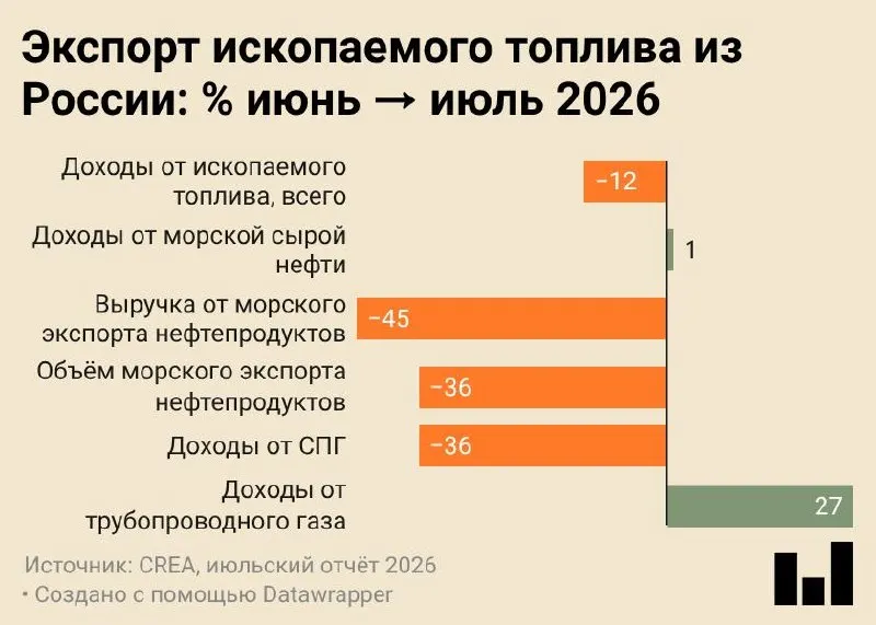 CREA зафиксировал в июле 2026 года минимальный зафиксированный объём морского экспорта нефти и нефтепродуктов — 4,7 млн тонн, почти вдвое ниже прошлого года.