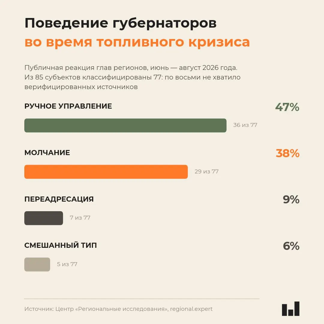 Независимый мониторинг выявил, что реакция глав регионов не коррелирует с тяжестью кризиса; многие руководители заняли выжидательную позицию, а часть ввела прямые ограничения.