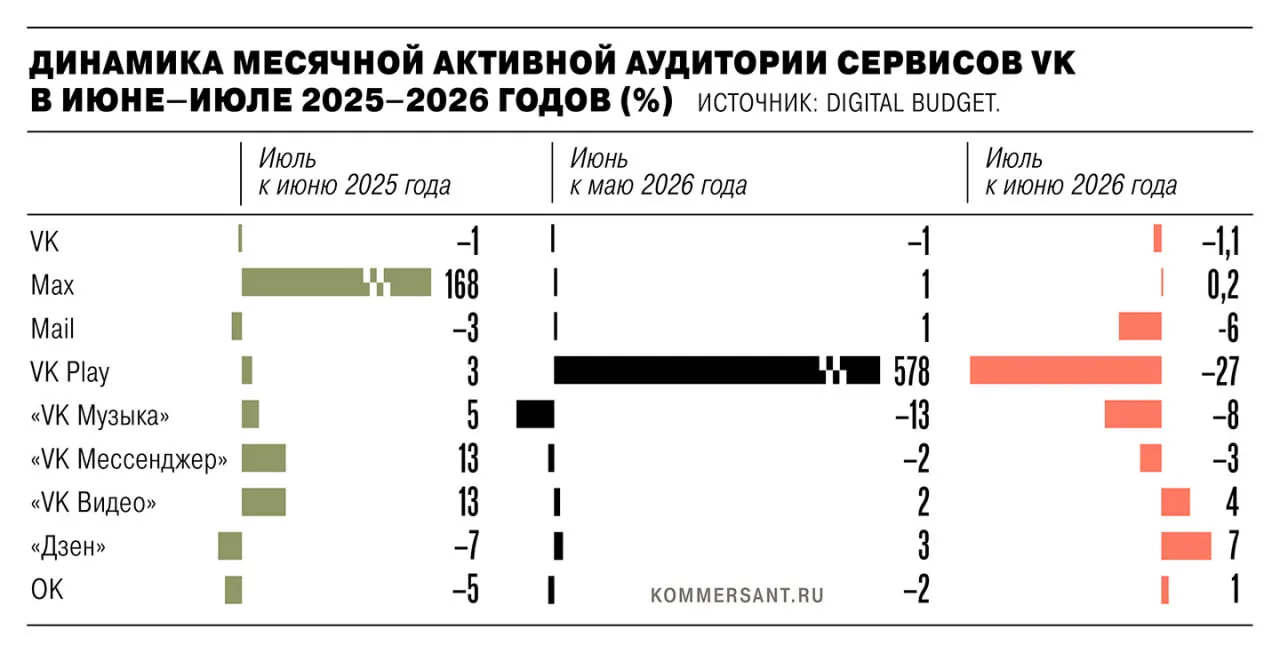 Активная база мобильных сервисов экосистемы VK снизилась на 1,35 млн пользователей после удаления из App Store и Google Play по санкциям ЕС; наиболее ощутимый урон пришлось на игровой сервис, затем — на музыкальный сервис, почтовый клиент и мессенджер.