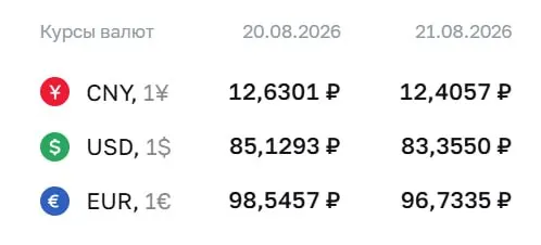 Центральный банк снизил официальный курс доллара до уровня ниже 84 рублей; приведены курсы доллара, евро и юаня на пятницу.