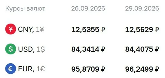 Доллар — 84,41 ₽, евро — 96,25 ₽, юань — 12,56 ₽ по официальному курсу ЦБ на 29 сентября.