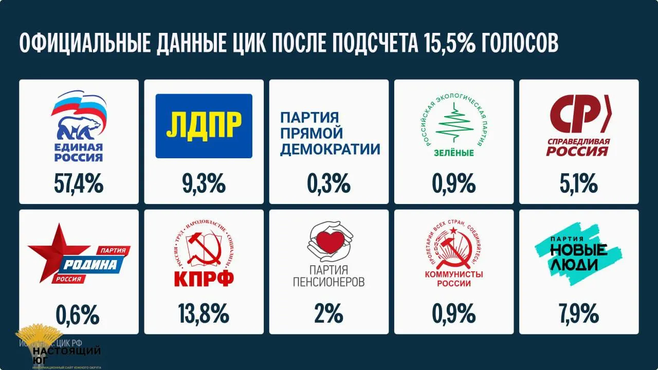 Подсчет голосов по состоянию на 15,5% завершён; глава ЦИК заявила, что окончательные итоги будут опубликованы не раньше 25 сентября.