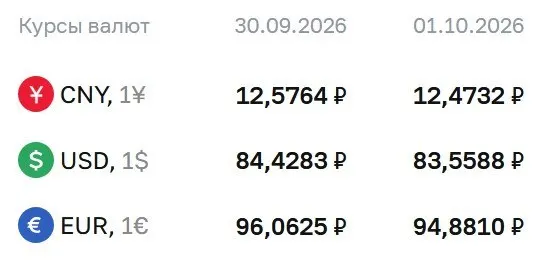 Официальный курс доллара на 1 октября снизился до 83,56 ₽, евро — 94,88 ₽, юань — 12,47 ₽.