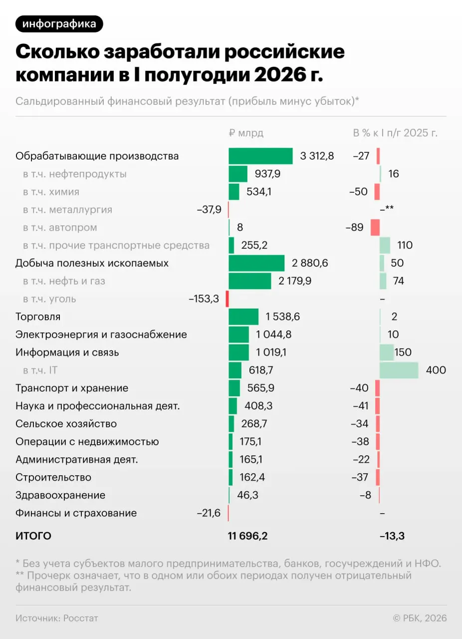 Экономика переживает снижение прибыли: у трети компаний возникают убытки, что может сказаться на динамике рынка и перспективах роста.