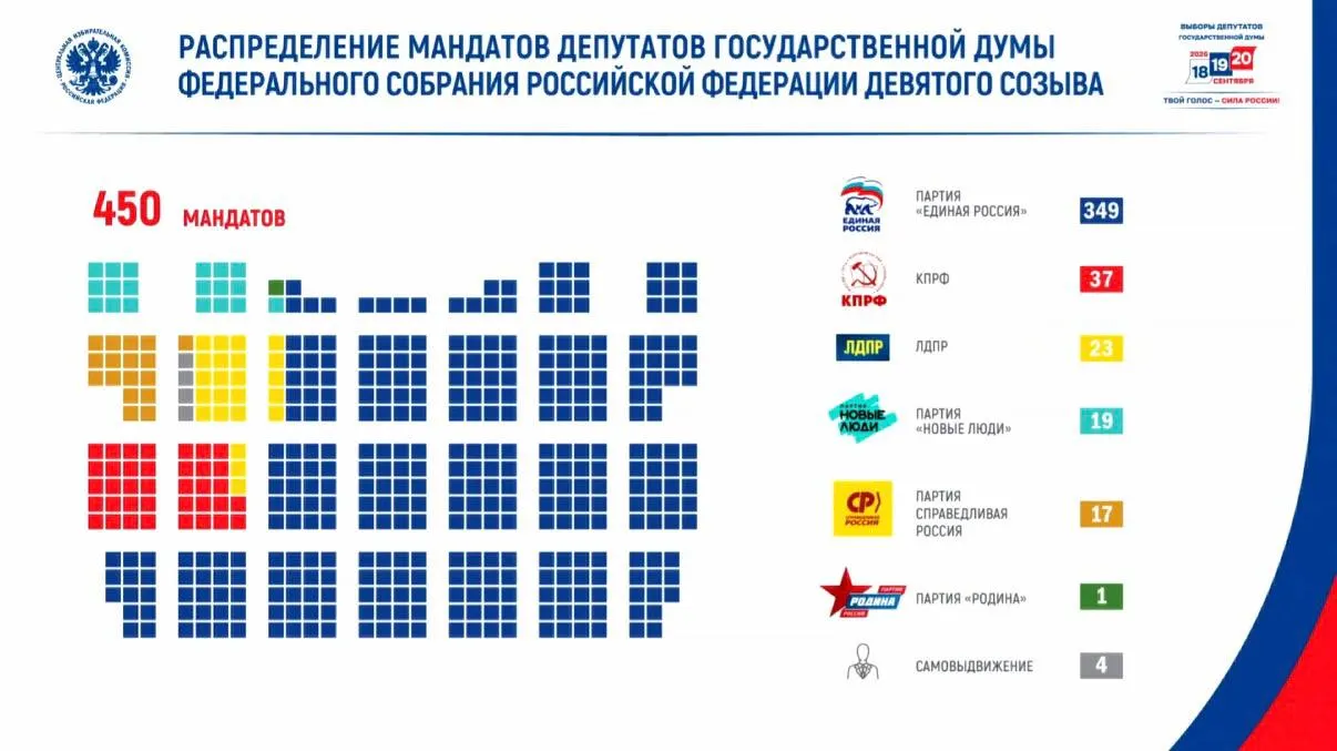 Явка составила 59,8%, проголосовало свыше 67,4 млн человек; в парламент прошли партии КПРФ, ЛДПР, «Новые люди», Справедливая Россия и Родина, включая 46 ветеранов боевых действий.