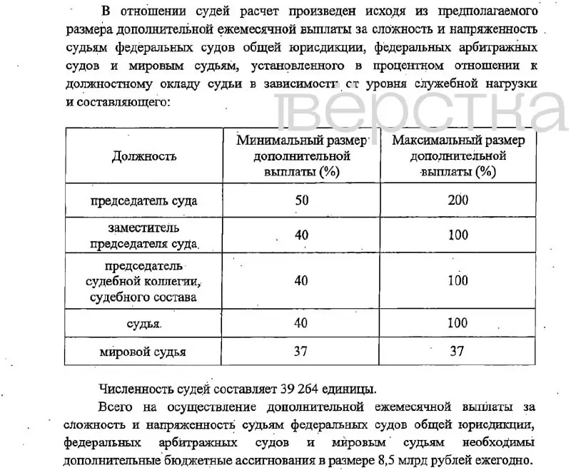 Законопроект предусматривает надбавки к окладам: до 200% для председателей судов, до 100% для заместителей и судей, 37% для мировых судей; финансирование и дата вступления в силу — 1 января 2027 года.