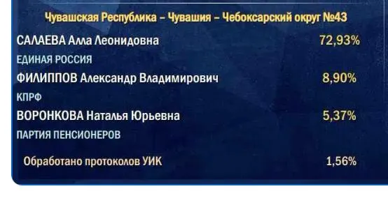 Появляются вопросы по методам подсчета: старт идёт с сельских участков, и итоговая поддержка может оказаться ниже первоначального уровня.