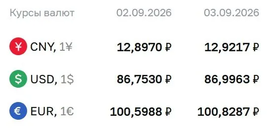 Официальные курсы на четверг: доллар — ₽86,9963, евро — ₽100,8287, юань — ₽12,9217. Рынок продолжает расчеты по ряду инструментов, включая облигации и фьючерсы на доллар и евро.