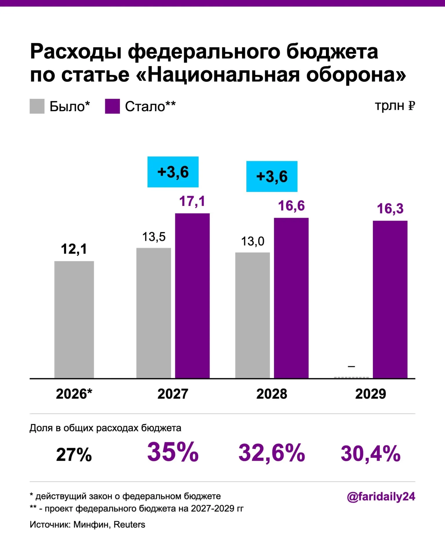 Правительство пересмотрело бюджет: расходы на оборону вырастут до 17,1 трлн руб. в 2027 году и до 16,6 трлн — в 2028-м; дефицит и долг растут на фоне введения новых налогов.