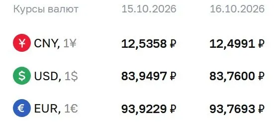 Официальный курс на пятницу: доллар — 83,76 ₽, евро — 93,77 ₽, юань — 12,50 ₽. ЦБ уточняет расчеты по ряду финансовых инструментов.