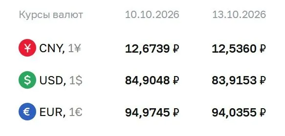 Курс доллара опустился ниже 84 ₽; евро и юань также пошли вниз, приведены актуальные значения на текущий день.