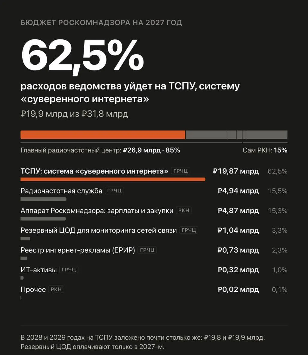 В федеральном бюджете на 2027–2029 годы запланированы значительные траты на автоматизированную систему обеспечения безопасности Рунета, управляющей фильтрацией и замедлением сайтов и борьбы с VPN.
