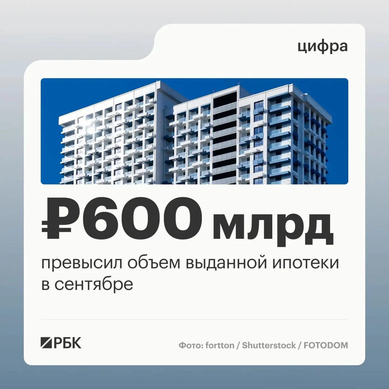 Ипотечная активность в сентябре: банки выдали 123,8 тыс. ипотечных кредитов на 608,5 млрд руб., что является максимумом с декабря прошлого года; рост договоров — 45%, а объем выданных займов — 63% по сравнению с августом.