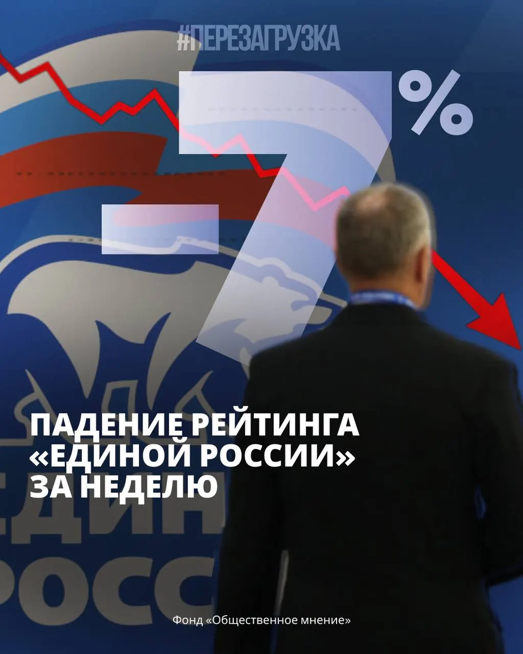 За неделю рейтинг власти упал на 7%. По данным ФОМ и ВЦИОМ падение подтверждается, а поддержка непарламентских партий растет; общественное настроение становится более тревожным.