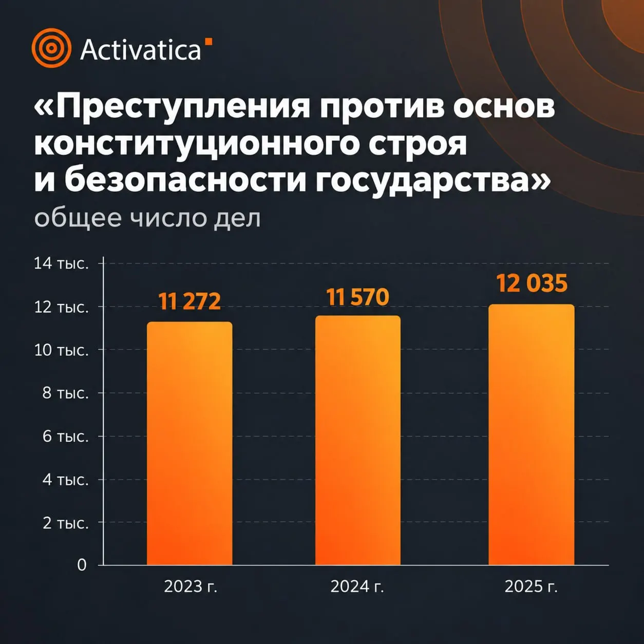 Статистика Верховного суда за 2025 год демонстрирует рост числа дел и увеличение реальных сроков наказания по статьям, затрагивающим общественную безопасность, несмотря на частичную засекреченность данных.