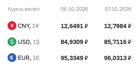 Официальный курс валют на 7 октября: доллар — ₽85,71, евро — ₽96,03, юань — ₽12,80; идут расчеты по ряду финансовых инструментов.
