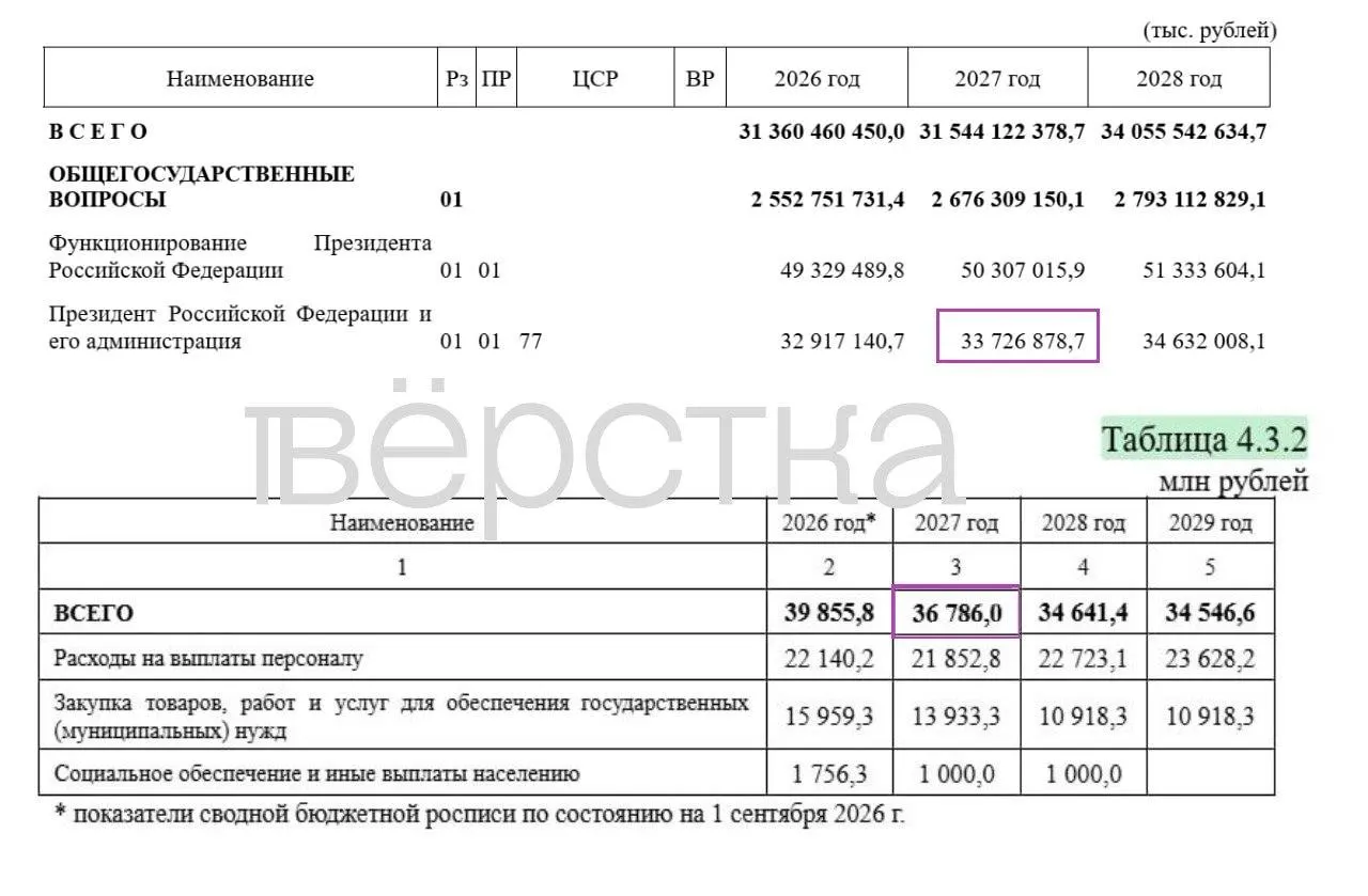 В бюджете на 2027 год засекречены около 34,9% расходов; общая сумма — 48,7 трлн руб, детализирована лишь часть затрат. Содержание Путина и его администрации оценивается в 36,8 млрд руб.
