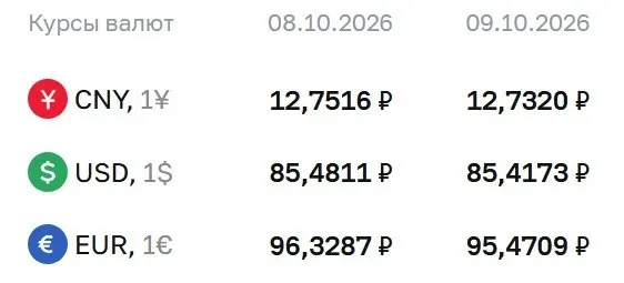 ЦБ зафиксировал официальный курс доллара ниже отметки 86 рублей. Официальные курсы на пятницу: доллар 85,42 ₽ (-0,06), евро 95,47 ₽ (-0,86), юань 12,73 ₽ (-0,02); расчеты по ряду инструментов проводятся по курсу ЦБ, включая облигации и фьючерсы на доллар и евро.