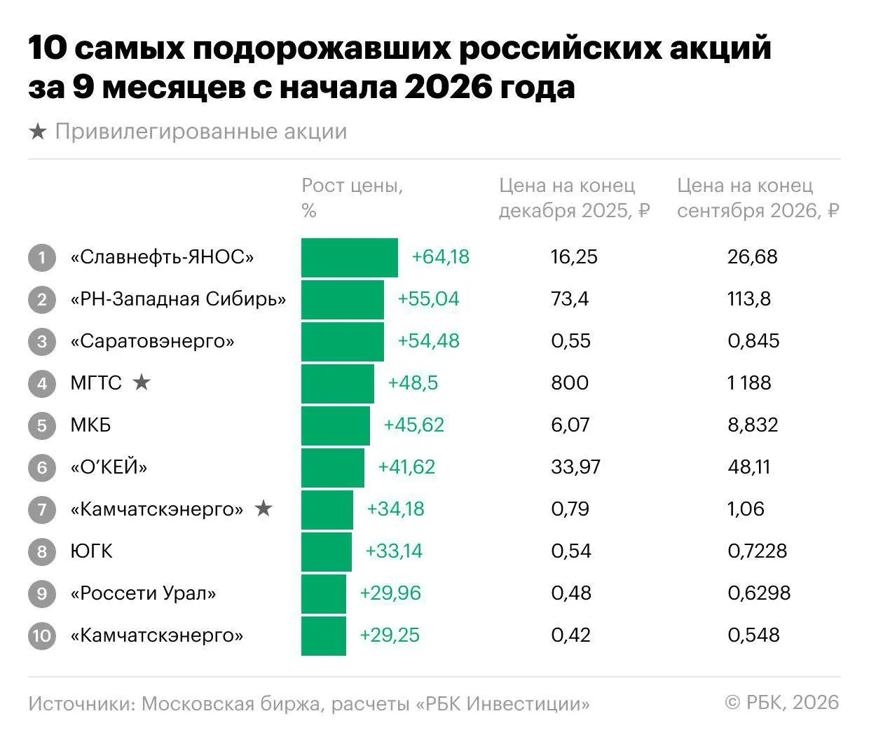 За первые девять месяцев 2026 года индекс Мосбиржи упал, но нашлись акции, которые росли вопреки тренду. Лидеры — акции Славнефть-ЯНОС и ряд других компаний.