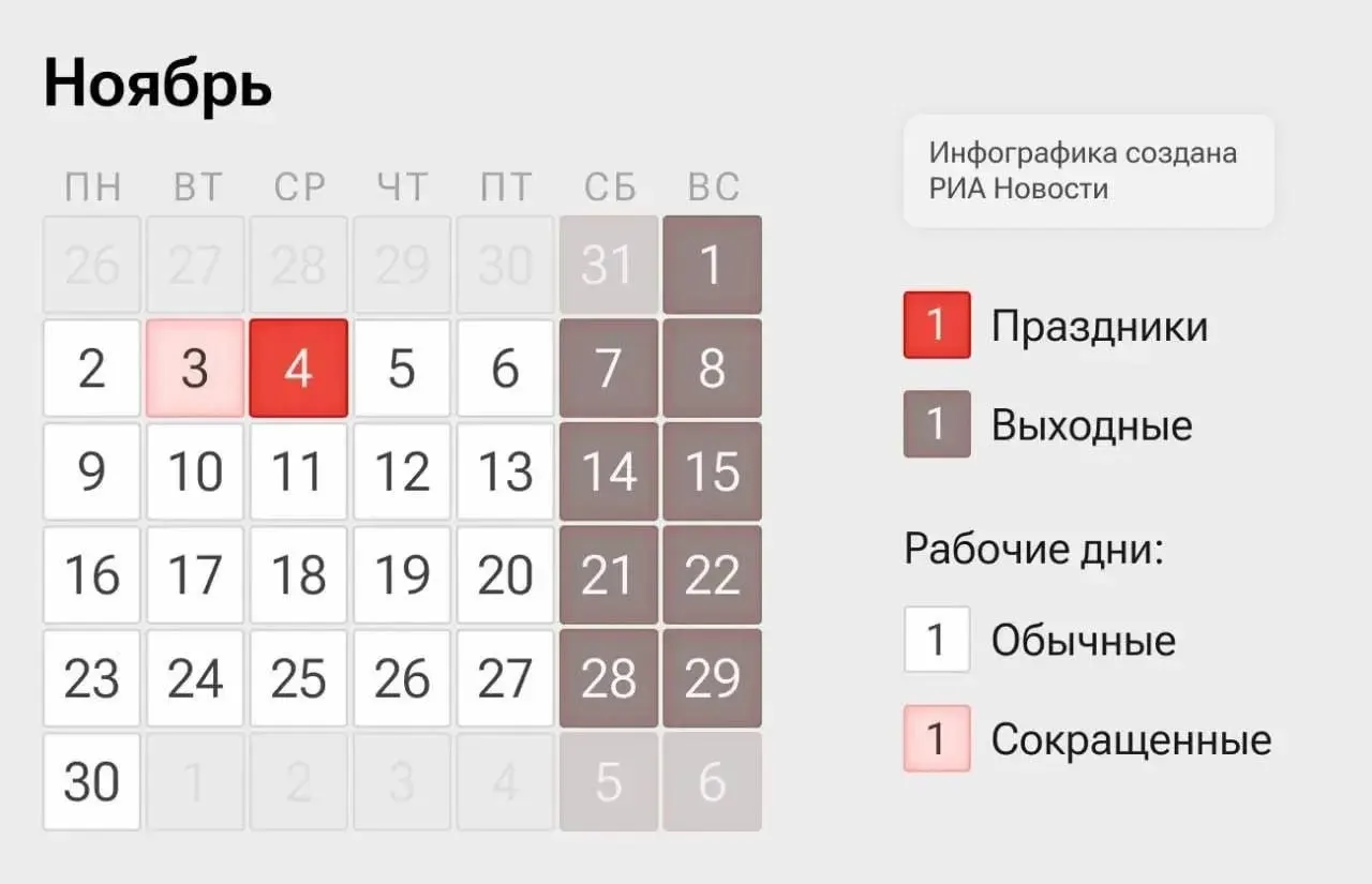 Россияне перейдут на четырехдневную рабочую неделю: рабочие дни — 2 и 3 ноября, а также 5 и 6 ноября; 4 ноября станет выходным по случаю Дня народного единства.