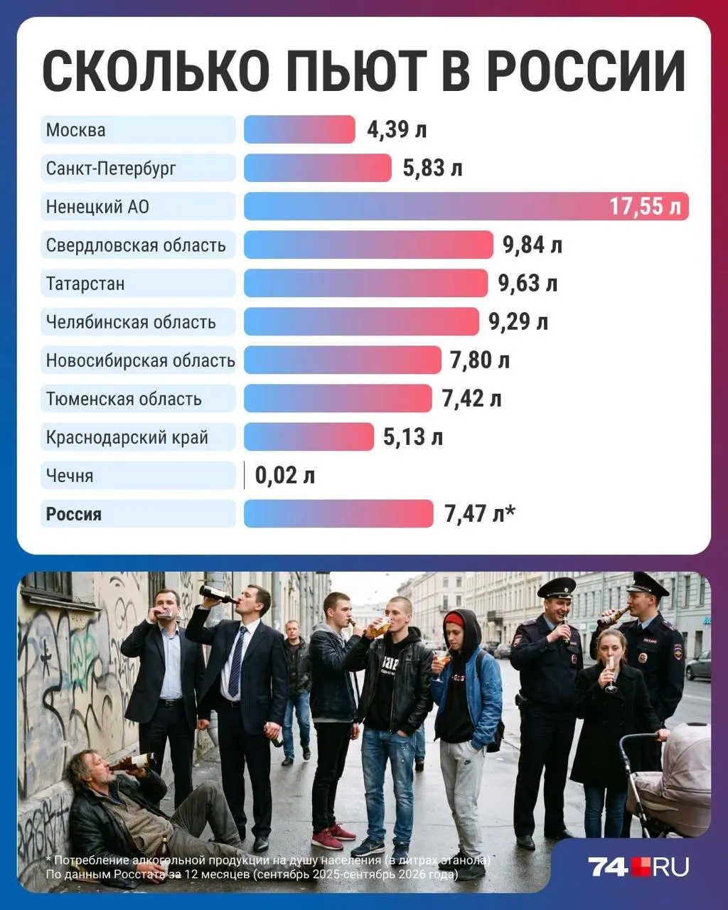 Среднее потребление алкоголя снизилось до 7,47 литра на человека в год; регионы показывают значительные различия: Ненецкий автономный округ лидирует по потреблению, Чечня — среди самых трезвых.