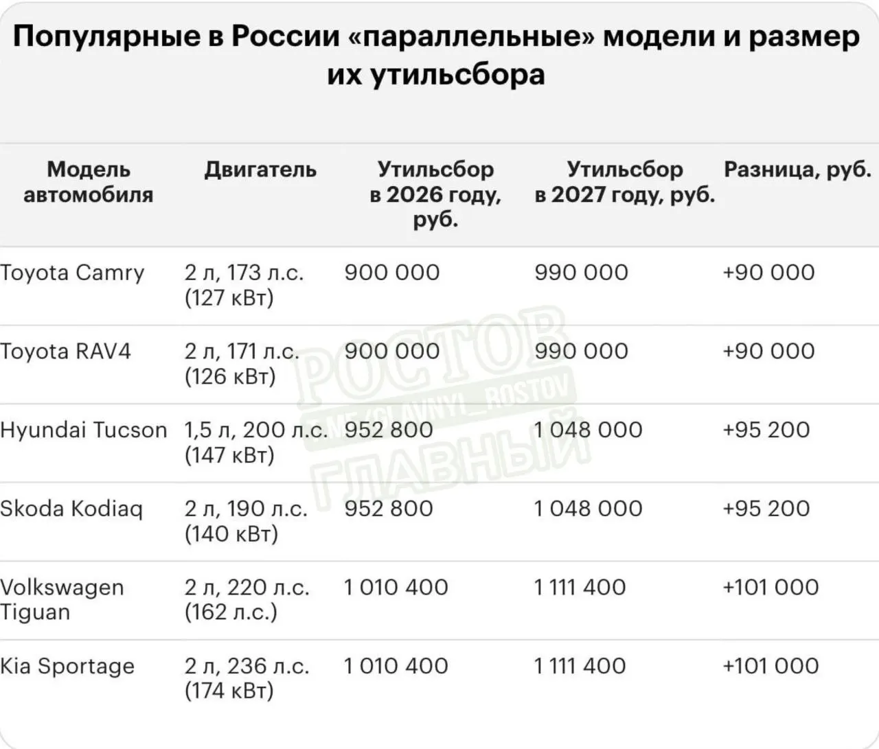 Индексация сбора на импортируемые автомобили: ставки повысятся на 10–20% в зависимости от класса техники.