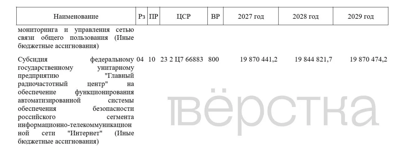 В бюджете на 2027 год запланировано почти 20 млрд рублей на работу ГРЧЦ в рамках системы блокировок, что сопровождается ростом расходов Роскомнадзора и планами заблокировать большинство VPN к 2030 году.